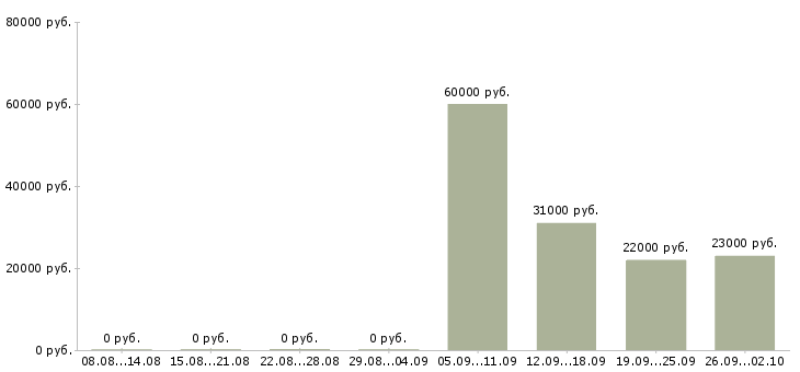Вакансии официальный представитель компании Кабардино-балкария - Медиана зарплат официальный представитель компании Кабардино-балкария за 2 месяца
