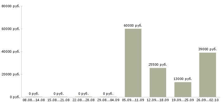 Вакансии официальный представитель компании в Астрахани - Медиана зарплат официальный представитель компании в Астрахани за 2 месяца
