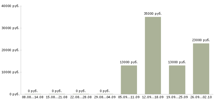 Вакансии официальный представитель компании в Кургане - Медиана зарплат официальный представитель компании в Кургане за 2 месяца