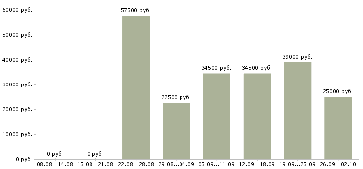 Вакансии персонал в Новороссийске - Медиана зарплат персонал в Новороссийске за 2 месяца