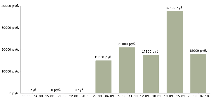 Вакансии по гибкому графику в Тамбове - Медиана зарплат по гибкому графику в Тамбове за 2 месяца