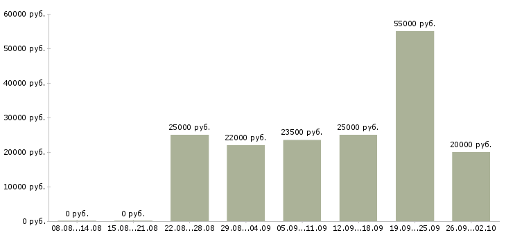 Вакансии подбор персонала в Рязани - Медиана зарплат подбор персонала в Рязани за 2 месяца