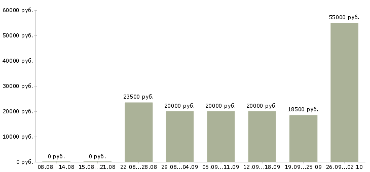 Вакансии подработка на дому в Белгороде - Медиана зарплат подработка на дому в Белгороде за 2 месяца