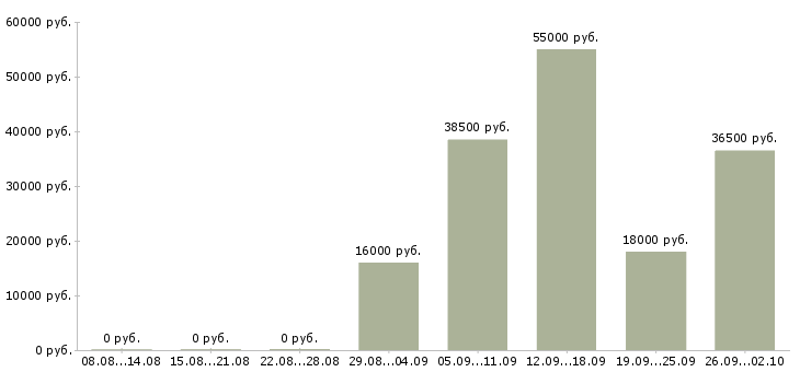 Вакансии покупатель в Саранске - Медиана зарплат покупатель в Саранске за 2 месяца