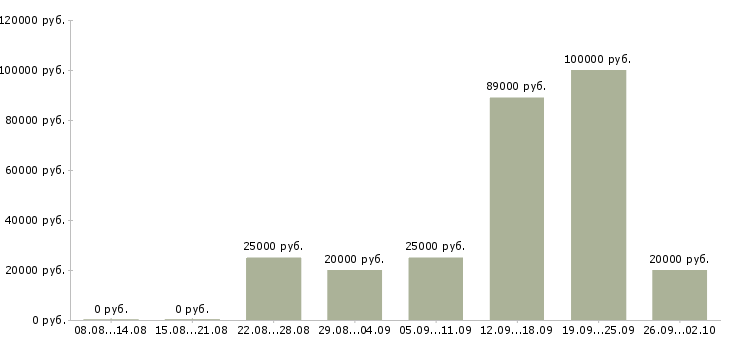 Вакансии предложение в Костроме - Медиана зарплат предложение в Костроме за 2 месяца