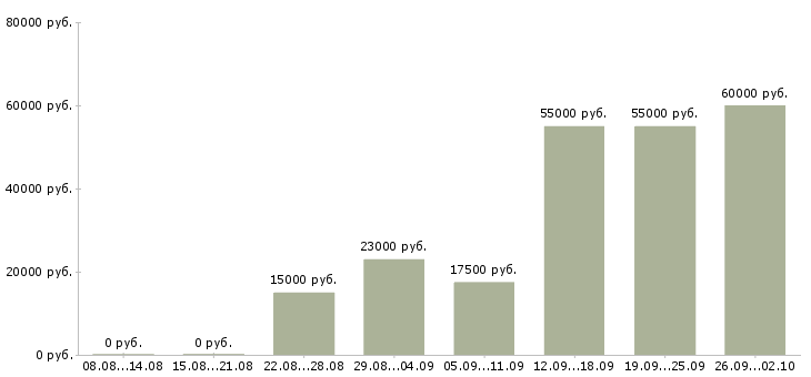 Вакансии приглашаем сотрудников в Ставрополе - Медиана зарплат приглашаем сотрудников в Ставрополе за 2 месяца