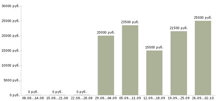 Вакансии приглашаю в команду в Ярославле - Медиана зарплат приглашаю в команду в Ярославле за 2 месяца