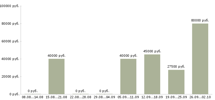 Вакансии программист в офис Нижний новгород - Медиана зарплат программист в офис Нижний новгород за 2 месяца
