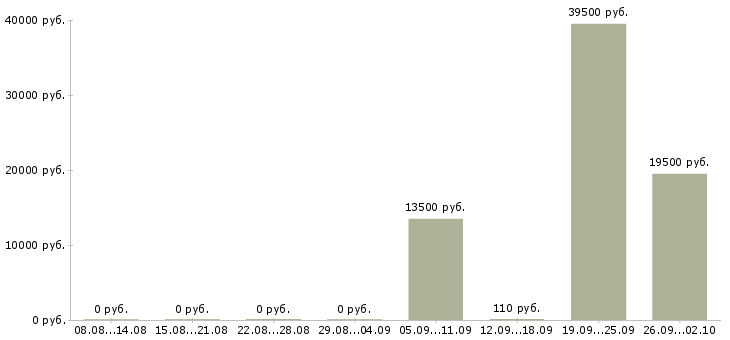 Вакансии продавец касса в Архангельске - Медиана зарплат продавец касса в Архангельске за 2 месяца
