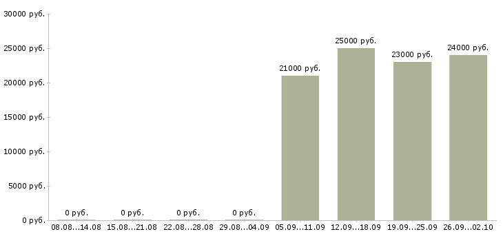 Вакансии продавец на рынок в Новосибирске - Медиана зарплат продавец на рынок в Новосибирске за 2 месяца