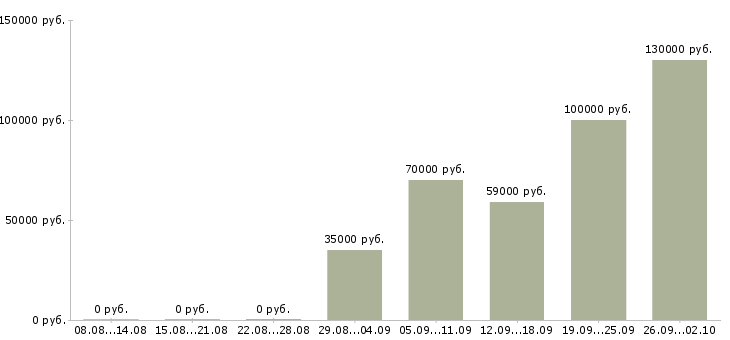 Вакансии продажа автомобилей в Архангельске - Медиана зарплат продажа автомобилей в Архангельске за 2 месяца
