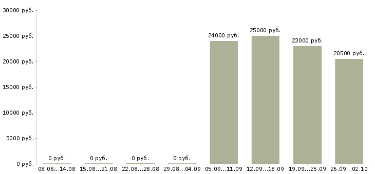 Вакансии продукт менеджер Удмуртия - Медиана зарплат продукт менеджер Удмуртия за 2 месяца