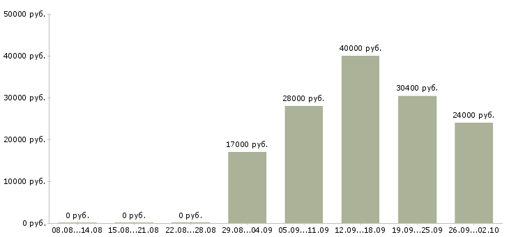 Вакансии работа для студентов в Хабаровске - Медиана зарплат работа для студентов в Хабаровске за 2 месяца