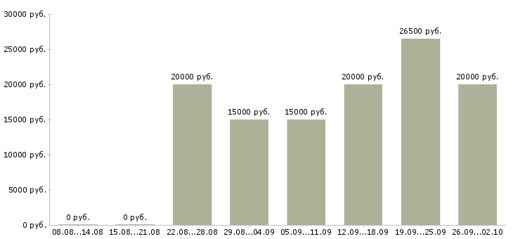Вакансии работаем дома в интернете в Коломне - Медиана зарплат работаем дома в интернете в Коломне за 2 месяца