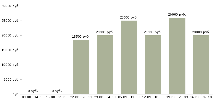 Вакансии работаем дома в интернете в Сочи - Медиана зарплат работаем дома в интернете в Сочи за 2 месяца