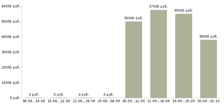 Вакансии рабочие на завод в Самаре - Медиана зарплат рабочие на завод в Самаре за 2 месяца