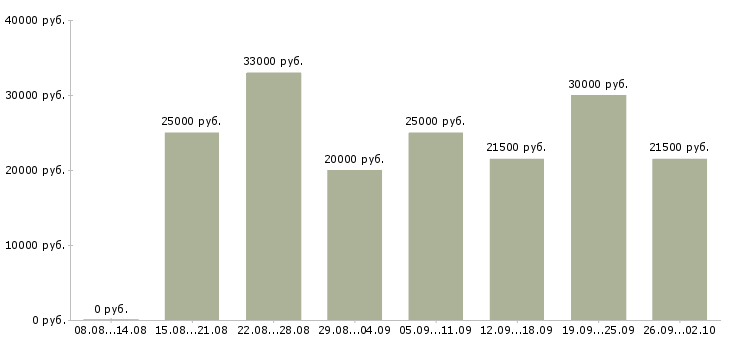 Вакансии размещение объявлений в Екатеринбурге - Медиана зарплат размещение объявлений в Екатеринбурге за 2 месяца