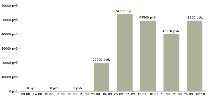 Вакансии разнорабочие на вахтовый метод работы в Саратове - Медиана зарплат разнорабочие на вахтовый метод работы в Саратове за 2 месяца