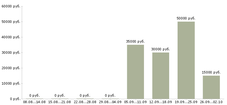Вакансии разработчик в Хабаровске - Медиана зарплат разработчик в Хабаровске за 2 месяца