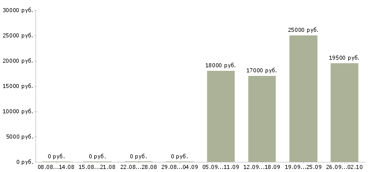 Вакансии руководитель отдела продаж в Ногинске - Медиана зарплат руководитель отдела продаж в Ногинске за 2 месяца