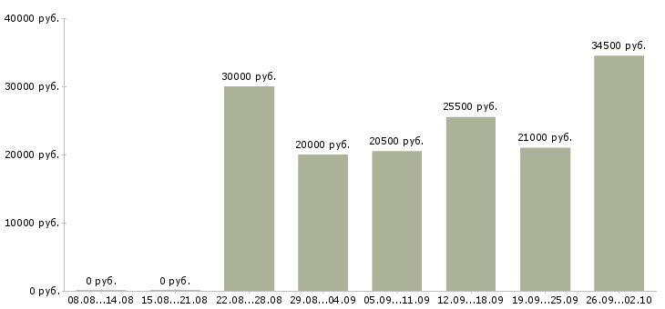 Вакансии с персоналом в Чебоксарах - Медиана зарплат с персоналом в Чебоксарах за 2 месяца