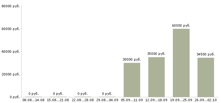 Вакансии сетевая в Хабаровске - Медиана зарплат сетевая в Хабаровске за 2 месяца
