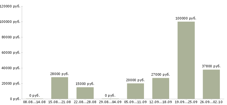 Вакансии сотрудник в отдел в Иваново - Медиана зарплат сотрудник в отдел в Иваново за 2 месяца