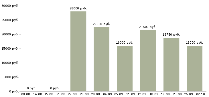 Вакансии сотрудник для работы по интернету в Саранске - Медиана зарплат сотрудник для работы по интернету в Саранске за 2 месяца