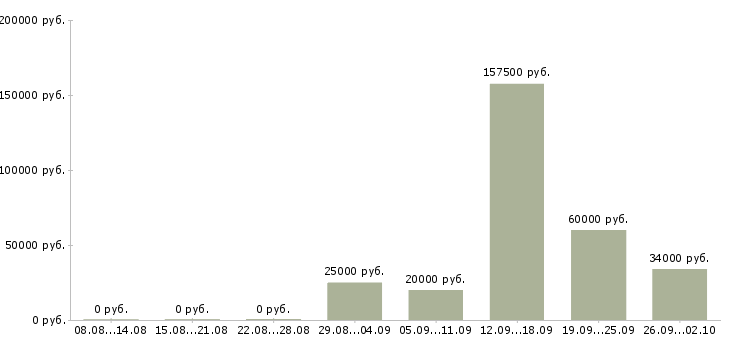 Вакансии сотрудник компании Симферополь - Медиана зарплат сотрудник компании Симферополь за 2 месяца