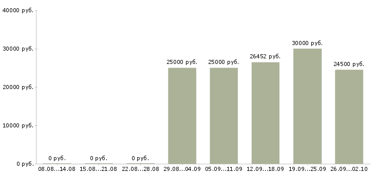 Вакансии сотрудник на документацию в Владимире - Медиана зарплат сотрудник на документацию в Владимире за 2 месяца