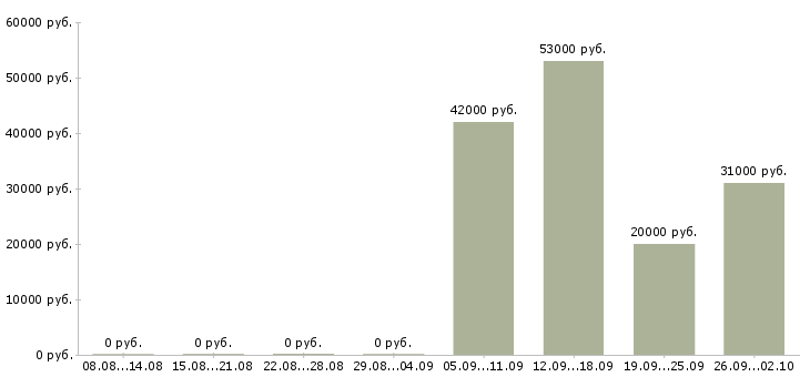 Вакансии сотрудник на производство в Белгороде - Медиана зарплат сотрудник на производство в Белгороде за 2 месяца