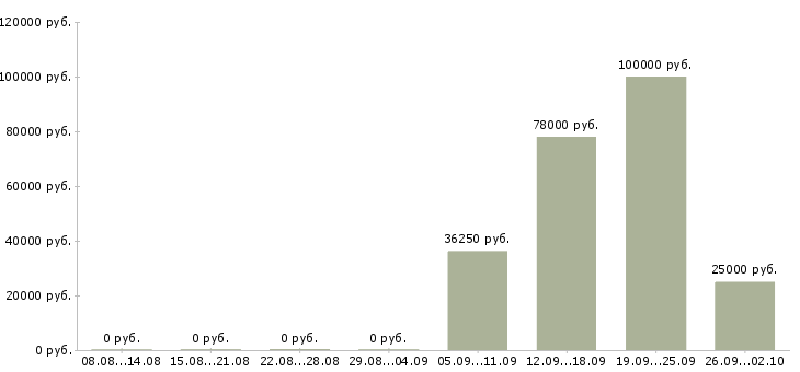 Вакансии сотрудник по кадровой работе в Уфе - Медиана зарплат сотрудник по кадровой работе в Уфе за 2 месяца