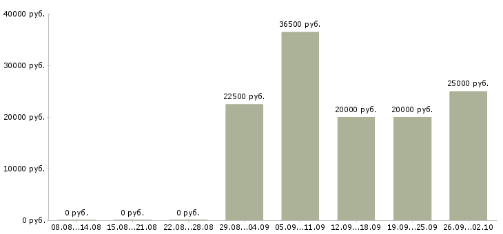 Вакансии сотрудники интернет магазина в Красноярске - Медиана зарплат сотрудники интернет магазина в Красноярске за 2 месяца