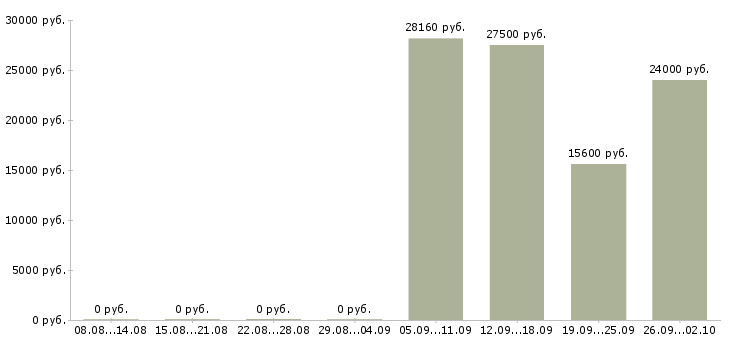 Вакансии социальный работник Татарстан - Медиана зарплат социальный работник Татарстан за 2 месяца