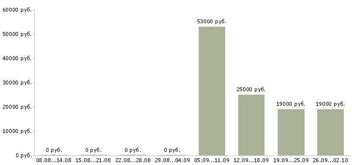 Вакансии специалист отдела обучения в Туле - Медиана зарплат специалист отдела обучения в Туле за 2 месяца