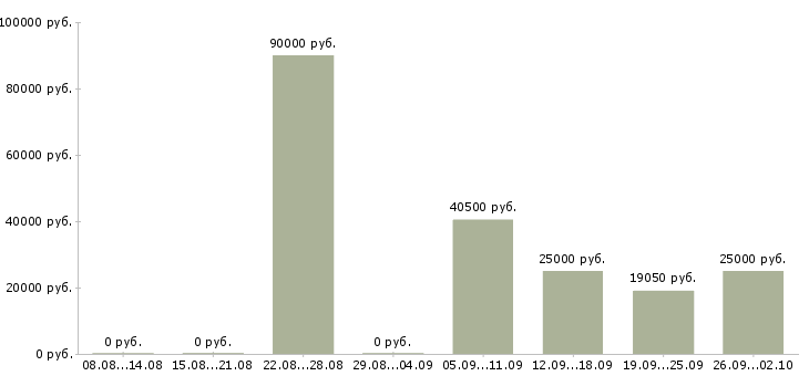 Вакансии специалист отдела развития Нижний новгород - Медиана зарплат специалист отдела развития Нижний новгород за 2 месяца