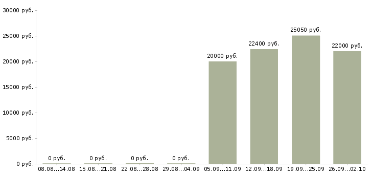 Вакансии специалист по контролю в Ижевске - Медиана зарплат специалист по контролю в Ижевске за 2 месяца