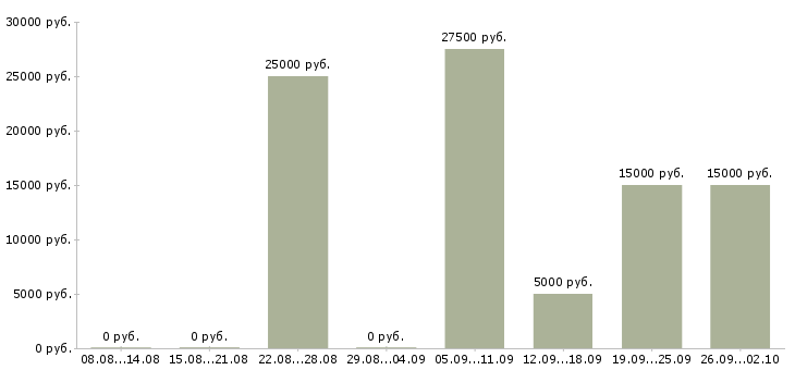 Вакансии специалист по обучению персонала Нижний новгород - Медиана зарплат специалист по обучению персонала Нижний новгород за 2 месяца