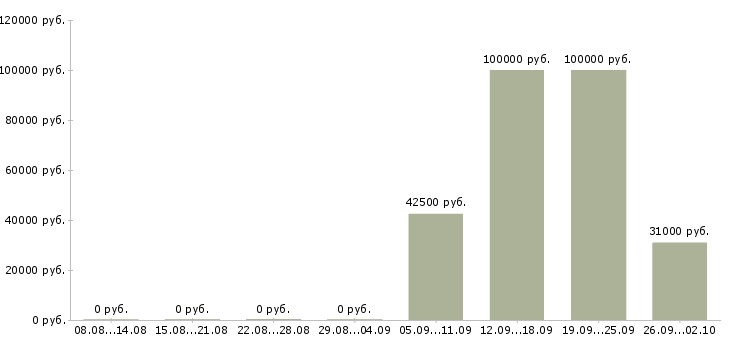 Вакансии специалист по планированию в Екатеринбурге - Медиана зарплат специалист по планированию в Екатеринбурге за 2 месяца