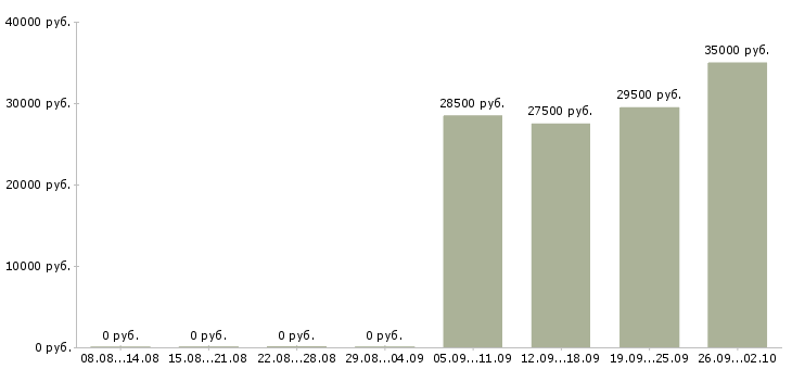 Вакансии специалист по продаже банковских продуктов Татарстан - Медиана зарплат специалист по продаже банковских продуктов Татарстан за 2 месяца