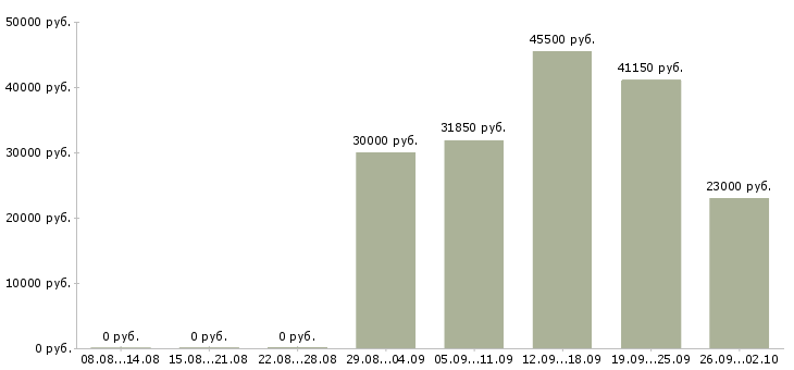 Вакансии специалист по работе с населением Башкортостан - Медиана зарплат специалист по работе с населением Башкортостан за 2 месяца