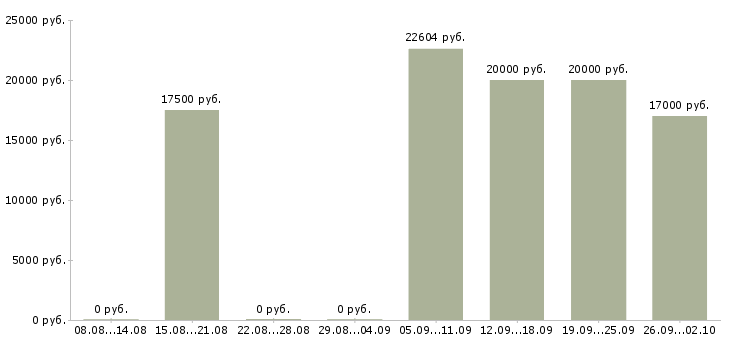 Вакансии специалисты требуются в Ульяновске - Медиана зарплат специалисты требуются в Ульяновске за 2 месяца
