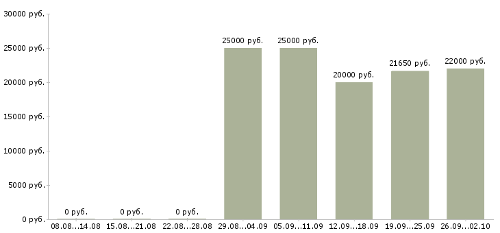 Вакансии техник в Новороссийске - Медиана зарплат техник в Новороссийске за 2 месяца