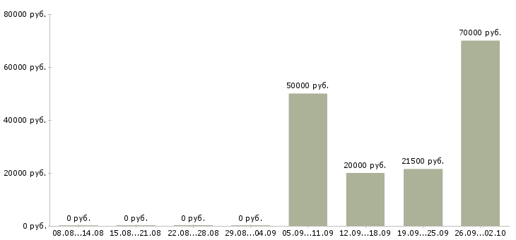 Вакансии технолог менеджер в Владивостоке - Медиана зарплат технолог менеджер в Владивостоке за 2 месяца
