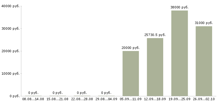 Вакансии требуется специалист в Ижевске - Медиана зарплат требуется специалист в Ижевске за 2 месяца