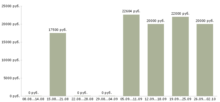 Вакансии требуется специалист в Ульяновске - Медиана зарплат требуется специалист в Ульяновске за 2 месяца