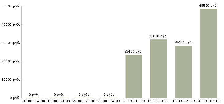 Вакансии требуется экономист в Кемерово - Медиана зарплат требуется экономист в Кемерово за 2 месяца