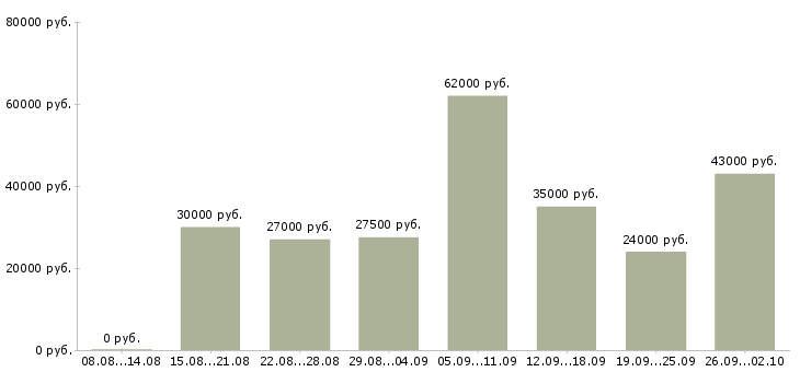 Вакансии требуются сборщики Татарстан - Медиана зарплат требуются сборщики Татарстан за 2 месяца