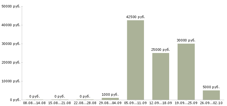 Вакансии тренер в Екатеринбурге - Медиана зарплат тренер в Екатеринбурге за 2 месяца