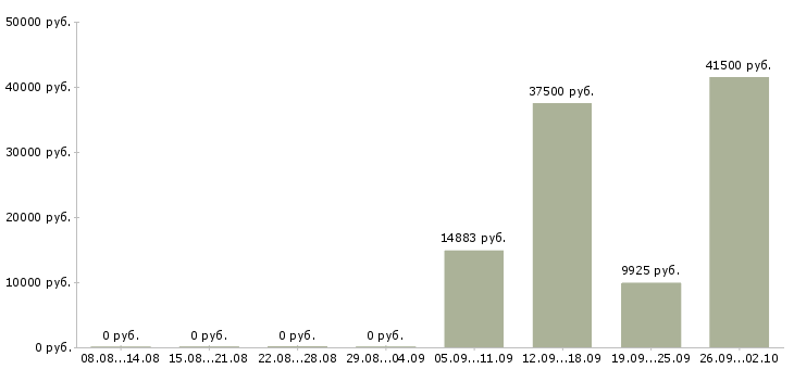 Вакансии уборщик в Мурманске - Медиана зарплат уборщик в Мурманске за 2 месяца